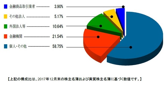 所有者別分布状況