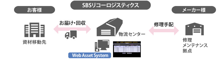 ITアセット管理、専用システムをご用意