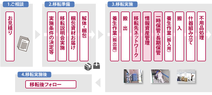 オフィス移転