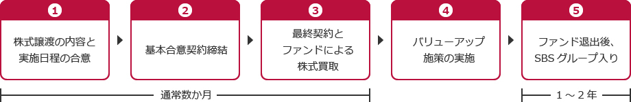 M&Aによる株式譲渡の場合のイメージ"