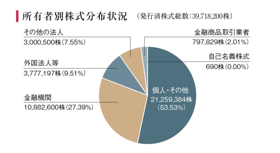 所有者別分布状況
