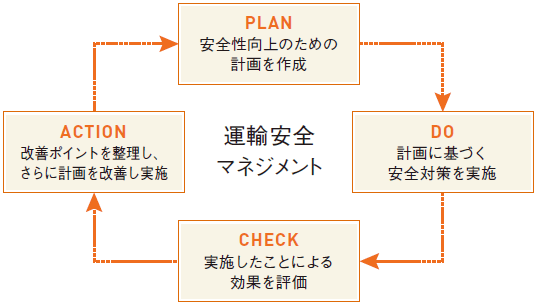 安全マネジメントPDCA