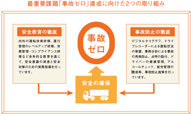 事故ゼロ達成にむけた2つの取り組み