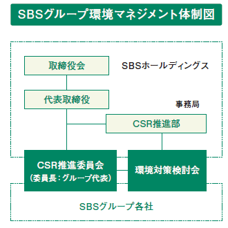 SBSグループ環境マネジメント体制図