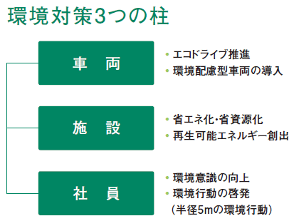 環境対策3つの柱
