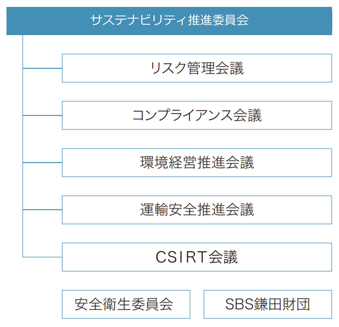 組織体制