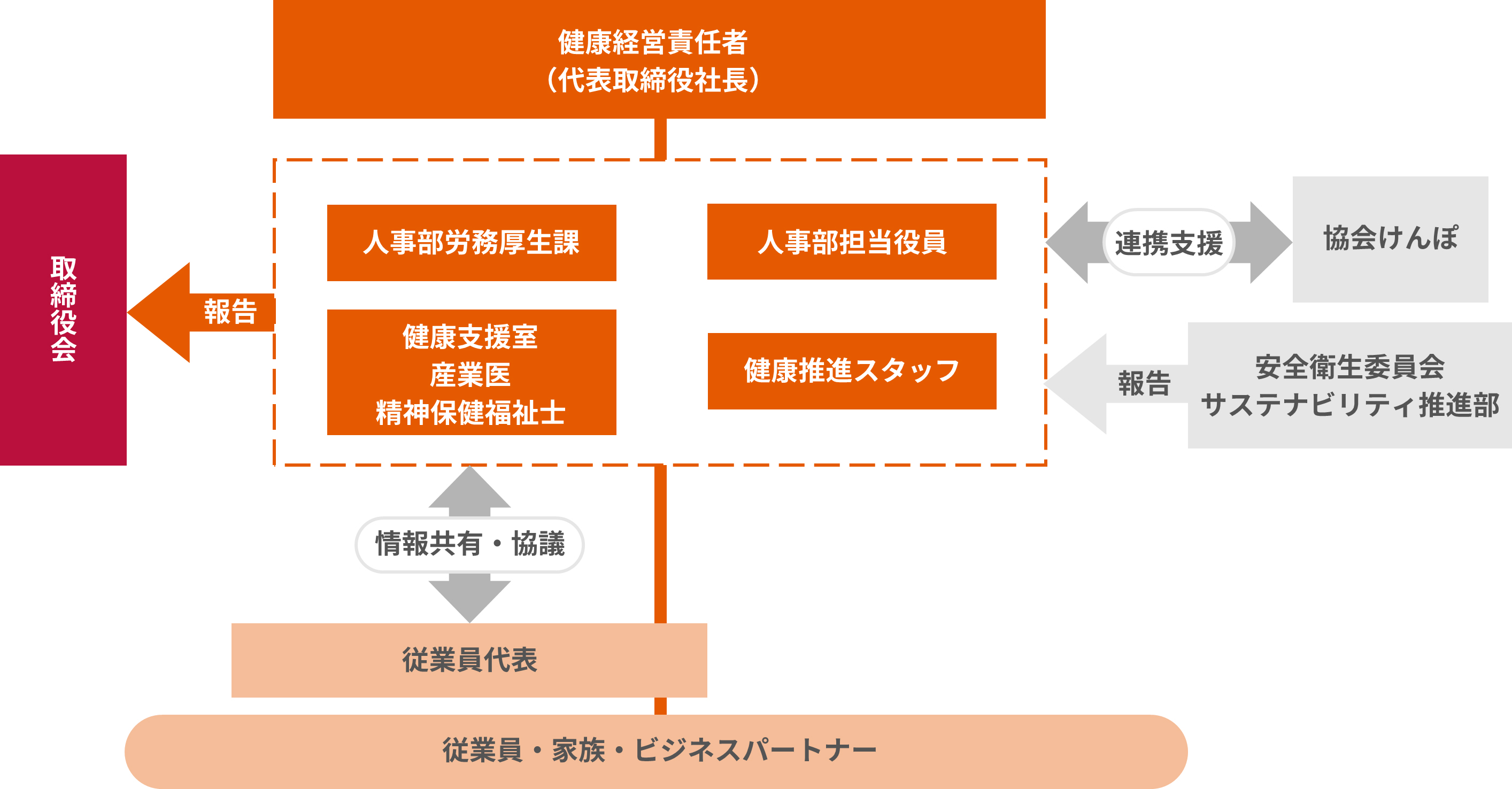 健康経営推進体制