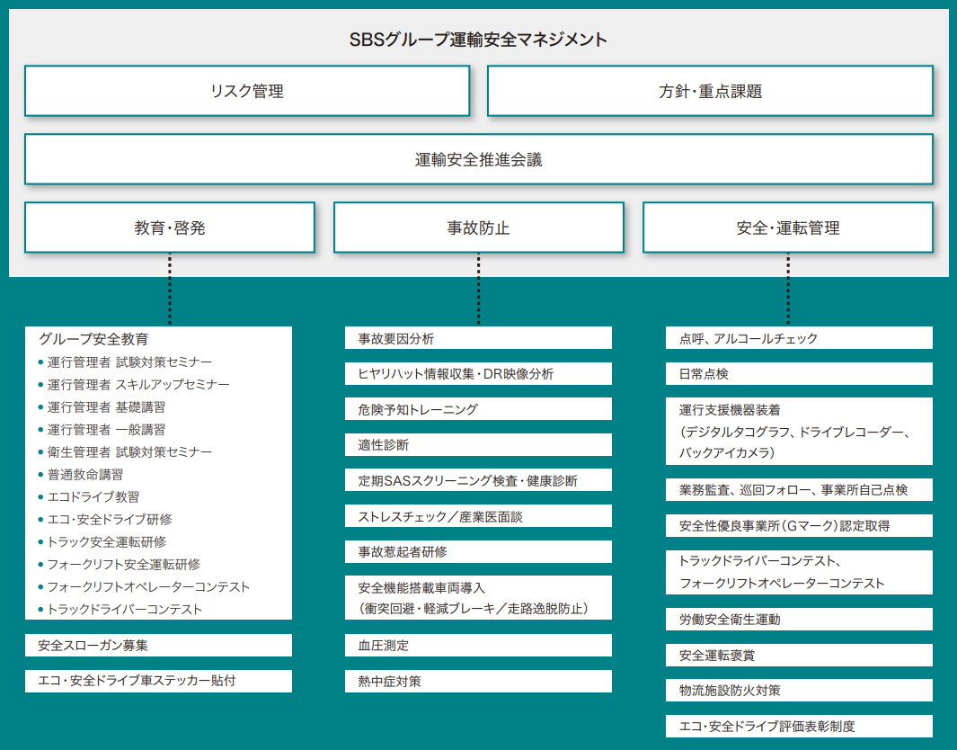 SBSグループ運輸安全マネジメント