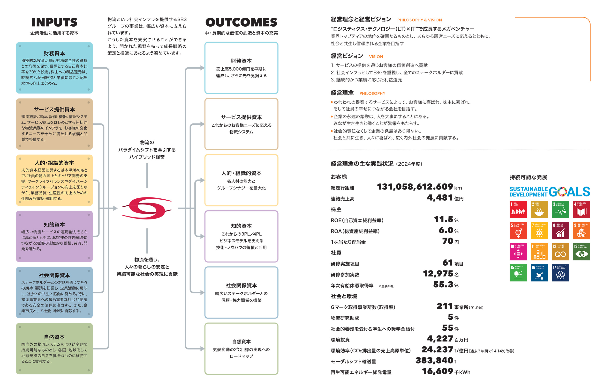 SBSグループの価値創造プロセス