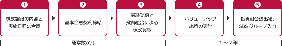 M&Aによる株式譲渡の場合のイメージ