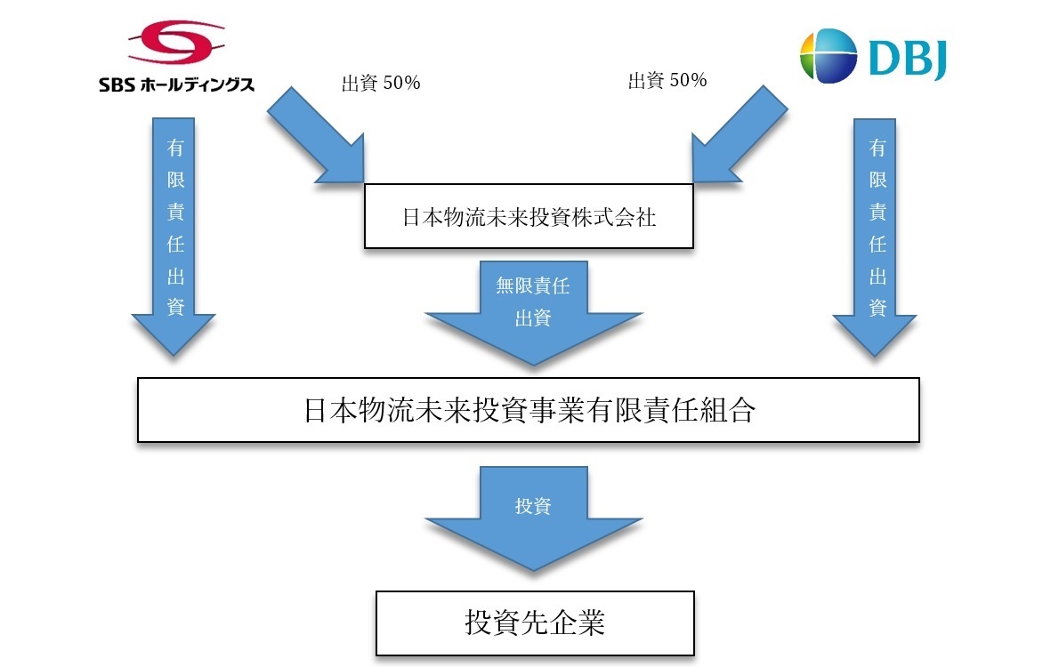 日本物流未来投資事業有限責任組合（日本物流未来投資）のスキーム図