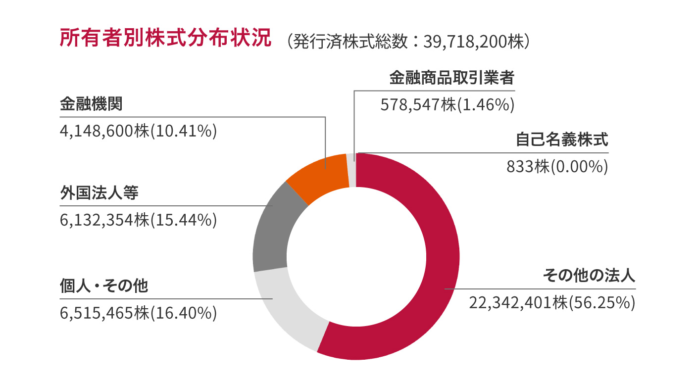 所有者別分布状況