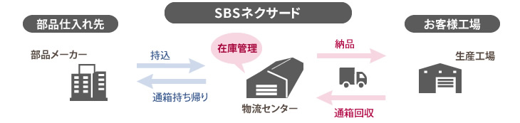 調達物流:在庫保管型