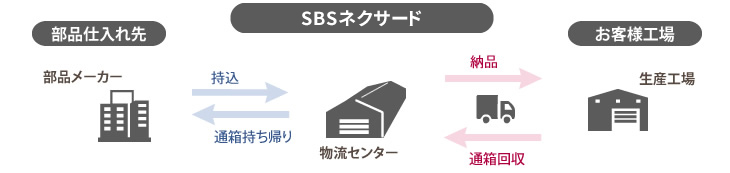 調達物流:持ち込みターミナル型