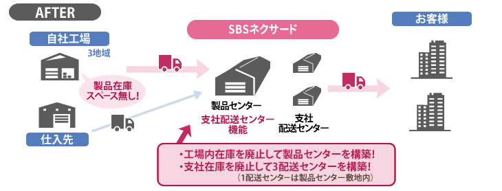 3PL事例:機械部品メーカーの在庫集約事例